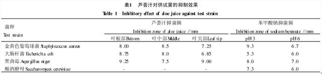 蘆荟提取液抗菌效果研究二：材料與方法